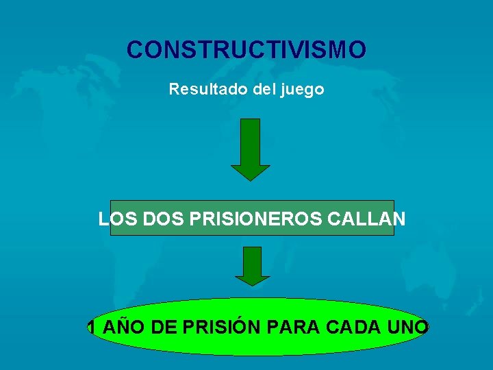 CONSTRUCTIVISMO Resultado del juego LOS DOS PRISIONEROS CALLAN 1 AÑO DE PRISIÓN PARA CADA