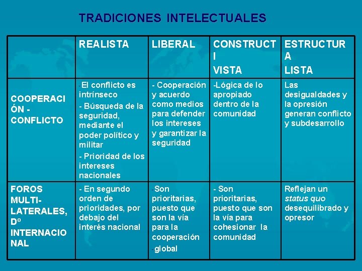 TRADICIONES INTELECTUALES COOPERACI ÓN CONFLICTO FOROS MULTILATERALES, Dº INTERNACIO NAL REALISTA LIBERAL CONSTRUCT ESTRUCTUR