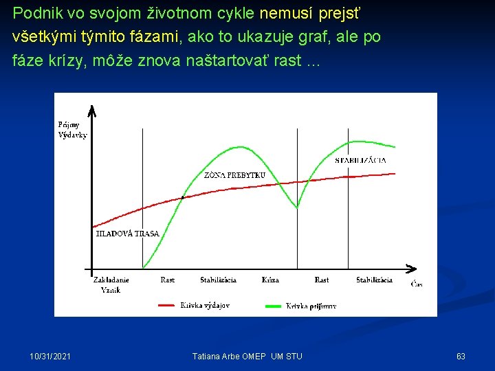 Podnik vo svojom životnom cykle nemusí prejsť všetkými týmito fázami, ako to ukazuje graf,