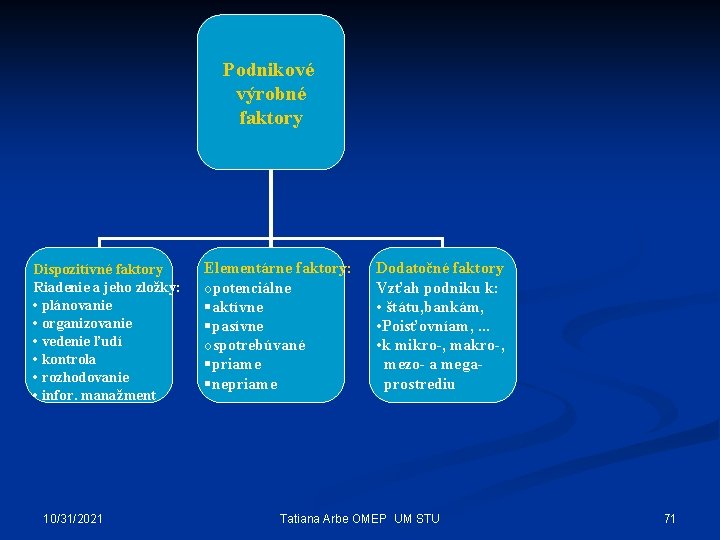 Podnikové výrobné faktory Dispozitívné faktory Riadenie a jeho zložky: • plánovanie • organizovanie •