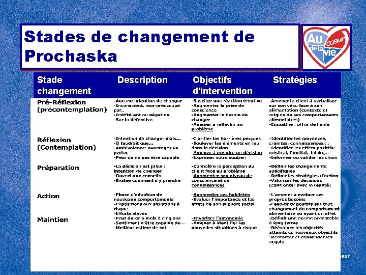 Stades de changement de Prochaska Stade changement Description Objectifs d'intervention Stratégies 