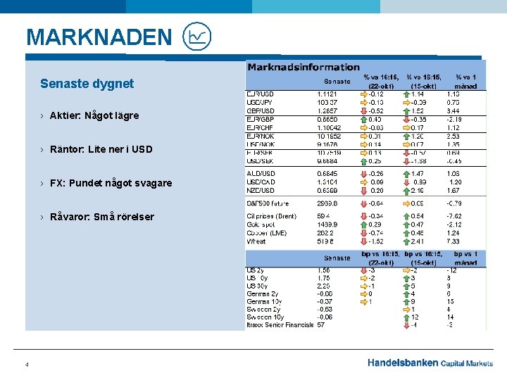 MARKNADEN Senaste dygnet › Aktier: Något lägre › Räntor: Lite ner i USD ›