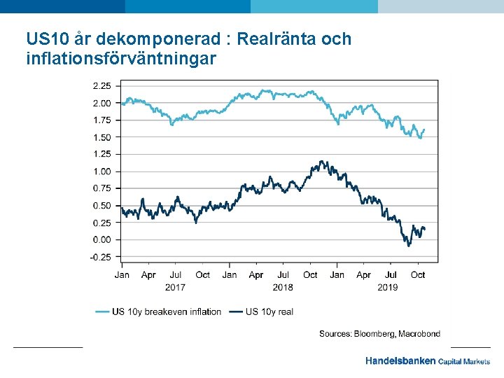 US 10 år dekomponerad : Realränta och inflationsförväntningar 