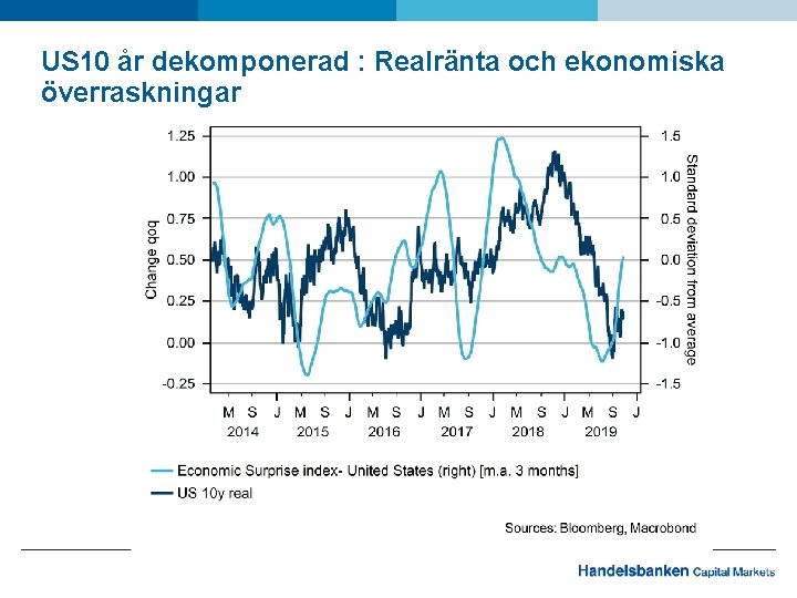 US 10 år dekomponerad : Realränta och ekonomiska överraskningar 