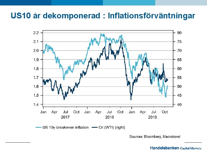 US 10 år dekomponerad : Inflationsförväntningar 