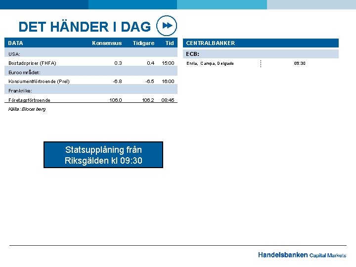 DET HÄNDER I DAG DATA Konsensus Tidigare Tid ECB: USA: Bostadspriser (FHFA) 0. 3