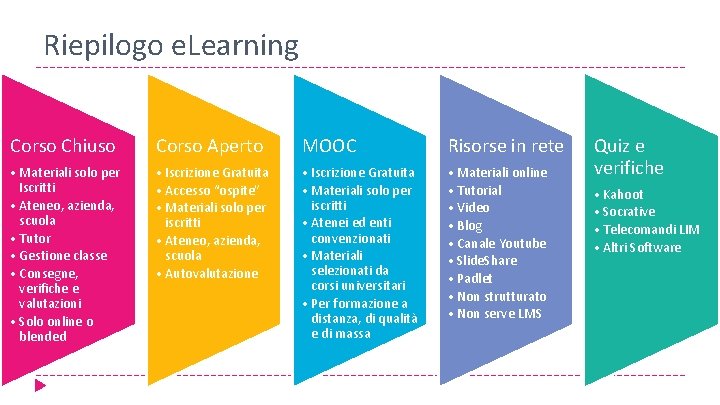 Riepilogo e. Learning Corso Chiuso Corso Aperto MOOC Risorse in rete • Materiali solo