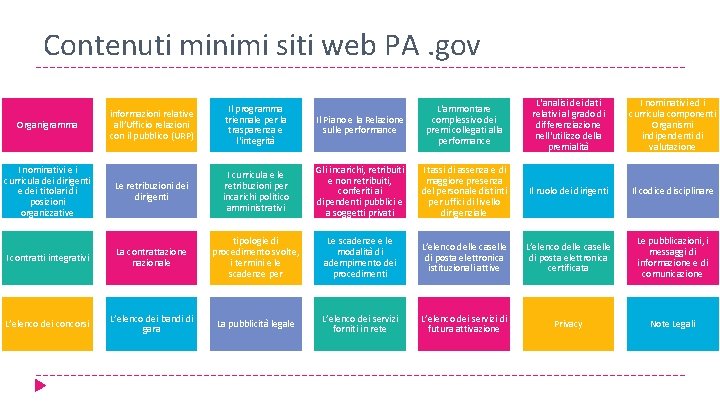 Contenuti minimi siti web PA. gov Il Piano e la Relazione sulle performance L'ammontare