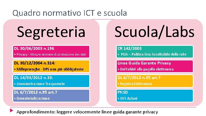 Quadro normativo ICT e scuola Segreteria Scuola/Labs DL 30/06/2003 n. 196 CR 142/2003 •