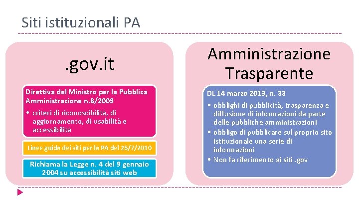 Siti istituzionali PA . gov. it Direttiva del Ministro per la Pubblica Amministrazione n.