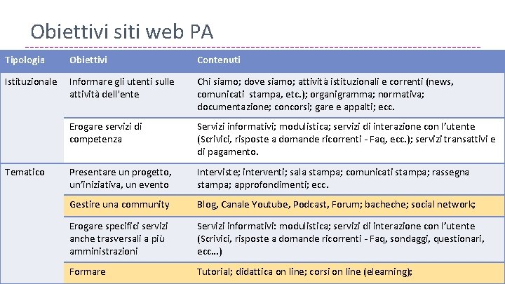 Obiettivi siti web PA Tipologia Obiettivi Contenuti Istituzionale Informare gli utenti sulle attività dell'ente