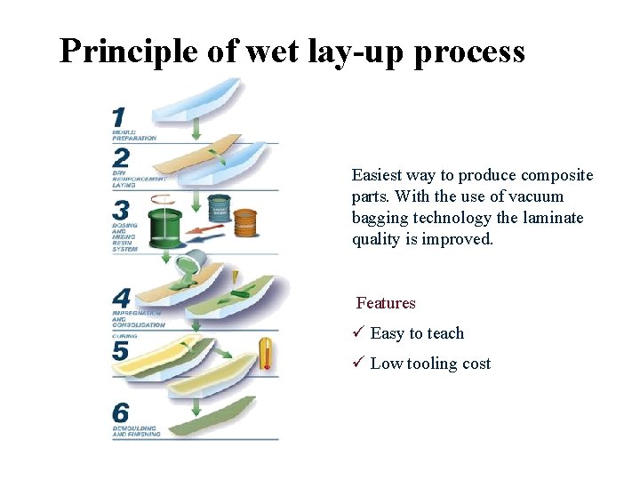 Principle of wet lay-up process Easiest way to produce composite parts. With the use