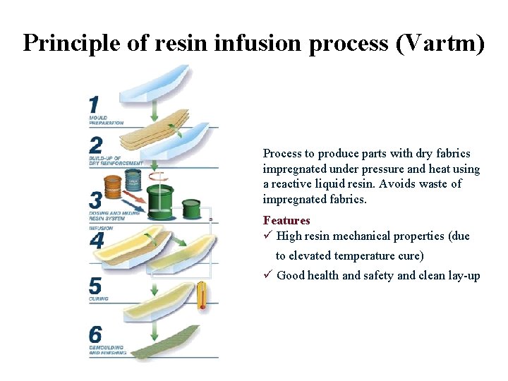 Principle of resin infusion process (Vartm) Process to produce parts with dry fabrics impregnated