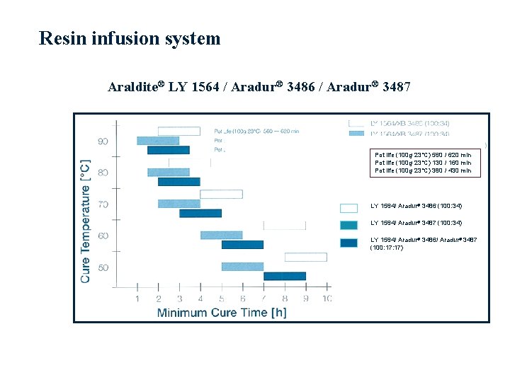 Resin infusion system Araldite® LY 1564 / Aradur® 3486 / Aradur® 3487 Pot life