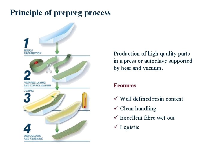 Principle of prepreg process Production of high quality parts in a press or autoclave