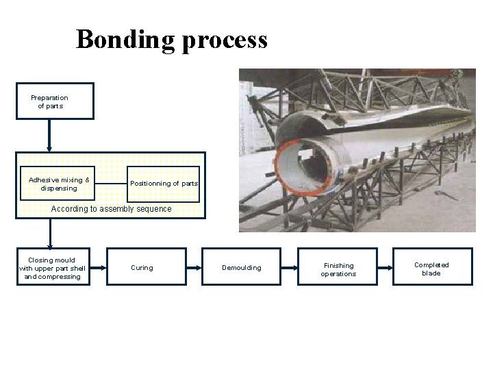 Bonding process Preparation of parts Adhesive mixing & dispensing Positionning of parts According to