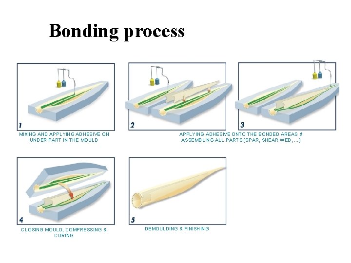 Bonding process MIXING AND APPLYING ADHESIVE ON UNDER PART IN THE MOULD CLOSING MOULD,