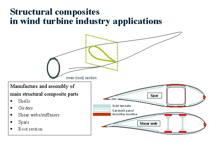 Structural composites in wind turbine industry applications Inner (root) section Manufacture and assembly of
