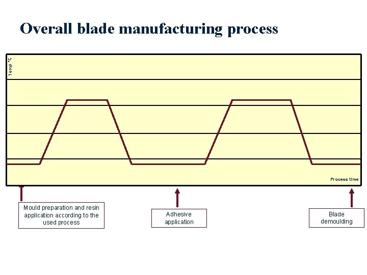 Temp °C Overall blade manufacturing process Process time Mould preparation and resin application according