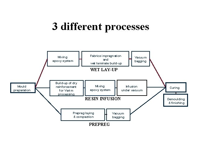 3 different processes Mixing epoxy system Fabrics impregnation and wet laminate build-up Vacuum bagging