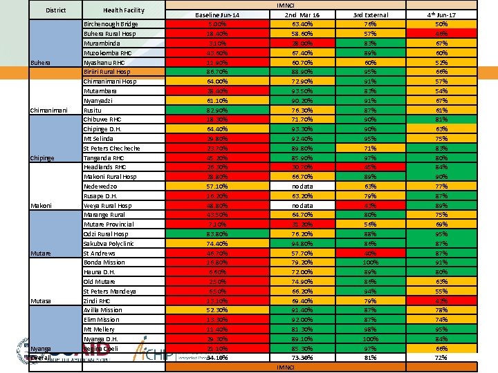 District Buhera Chimani Chipinge Makoni Mutare Mutasa Nyanga Overall Health Facility Birchenough Bridge Buhera