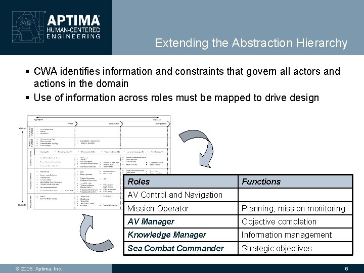 Extending the Abstraction Hierarchy § CWA identifies information and constraints that govern all actors