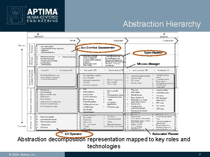 Abstraction Hierarchy Abstraction decomposition representation mapped to key roles and technologies Ó 2008, Aptima,