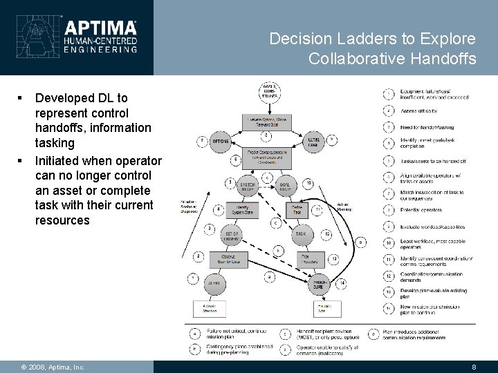 Decision Ladders to Explore Collaborative Handoffs § § Developed DL to represent control handoffs,