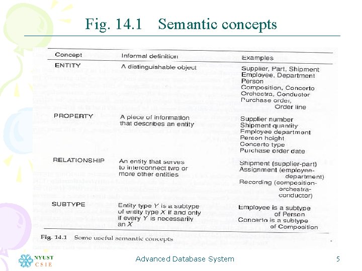 Fig. 14. 1 Semantic concepts Advanced Database System 5 
