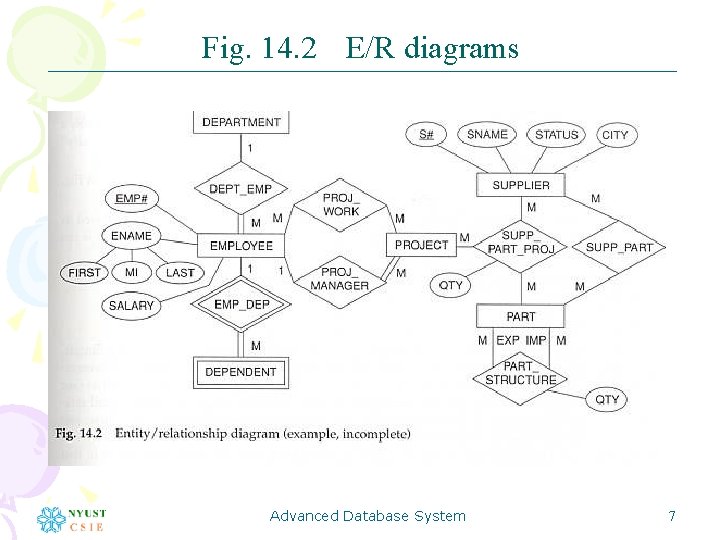 Fig. 14. 2 E/R diagrams Advanced Database System 7 