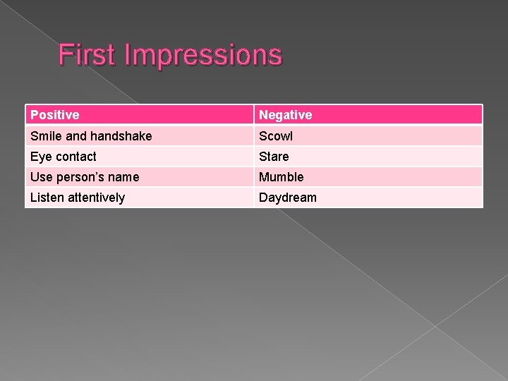 First Impressions Positive Negative Smile and handshake Scowl Eye contact Stare Use person’s name