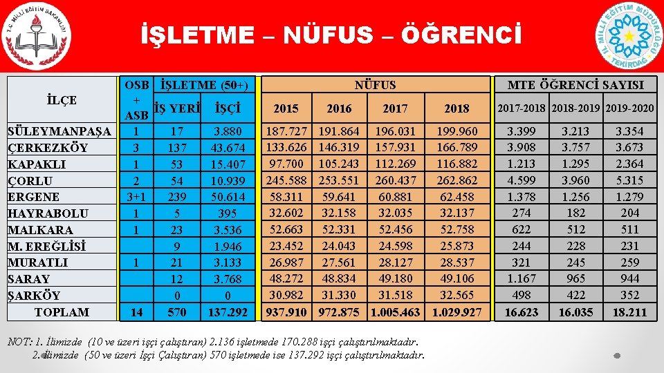 İŞLETME – NÜFUS – ÖĞRENCİ İLÇE SÜLEYMANPAŞA ÇERKEZKÖY KAPAKLI ÇORLU ERGENE HAYRABOLU MALKARA M.