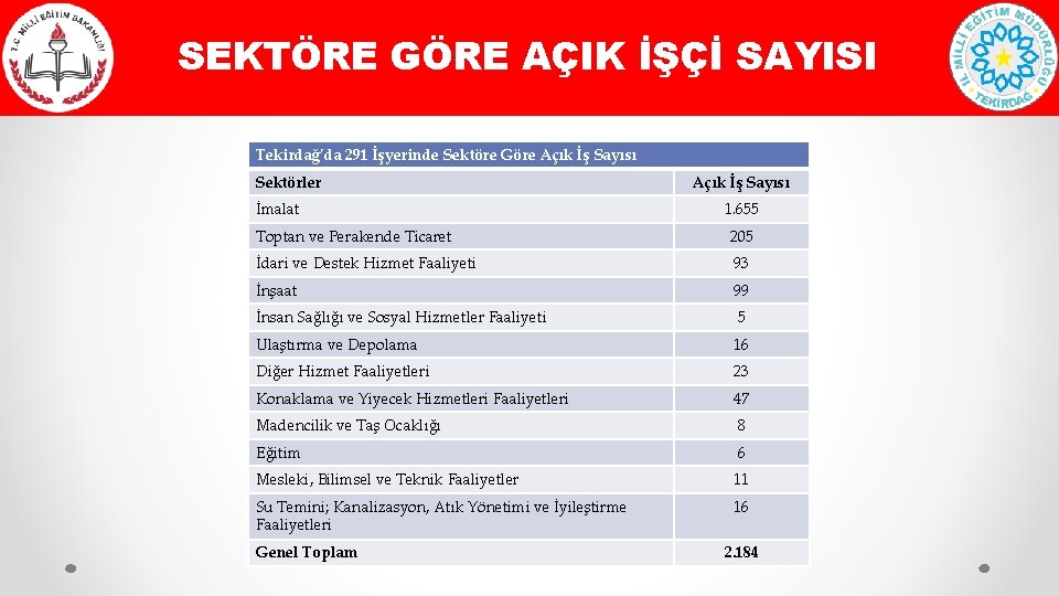 SEKTÖRE GÖRE AÇIK İŞÇİ SAYISI Tekirdağ’da 291 İşyerinde Sektöre Göre Açık İş Sayısı Sektörler