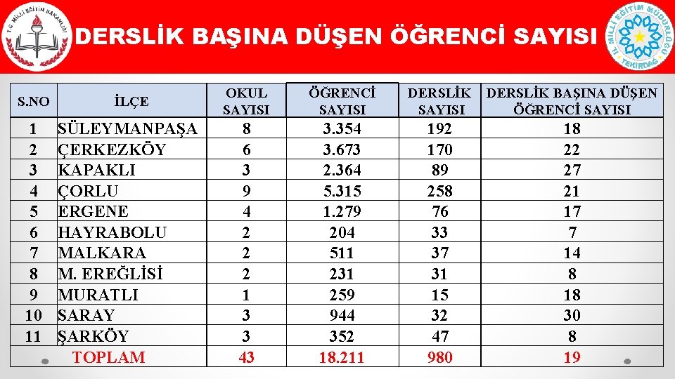 DERSLİK BAŞINA DÜŞEN ÖĞRENCİ SAYISI S. NO İLÇE OKUL SAYISI ÖĞRENCİ SAYISI DERSLİK BAŞINA