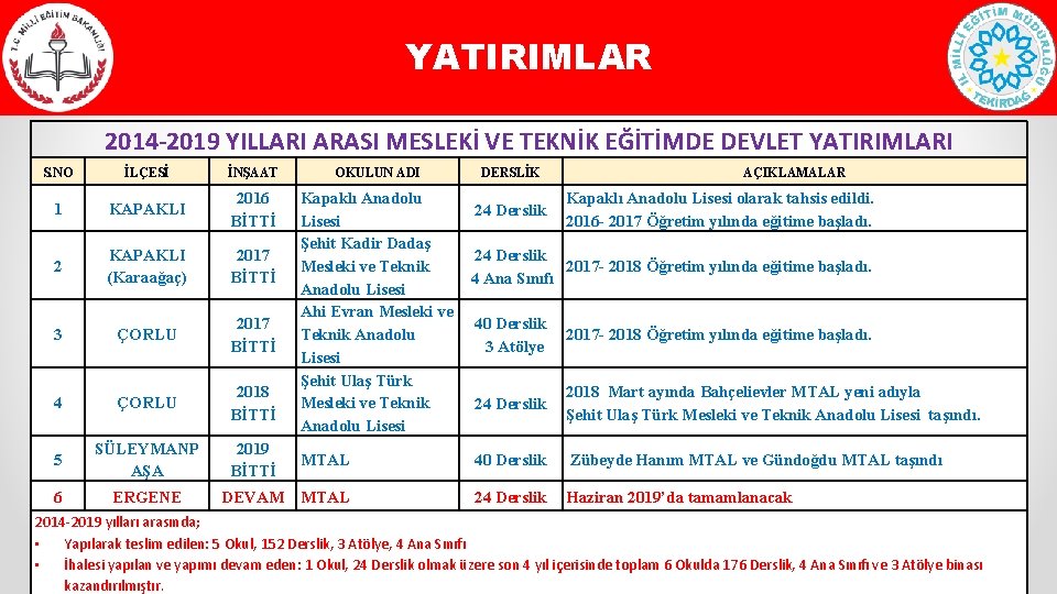 YATIRIMLAR 2014 -2019 YILLARI ARASI MESLEKİ VE TEKNİK EĞİTİMDE DEVLET YATIRIMLARI S. NO İLÇESİ