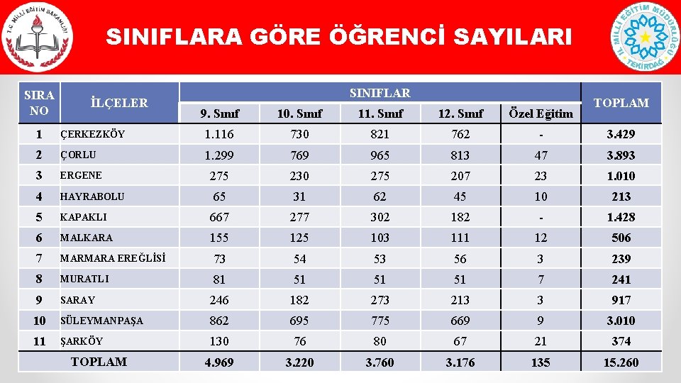 SINIFLARA GÖRE ÖĞRENCİ SAYILARI SIRA NO İLÇELER SINIFLAR 9. Sınıf 10. Sınıf 11. Sınıf