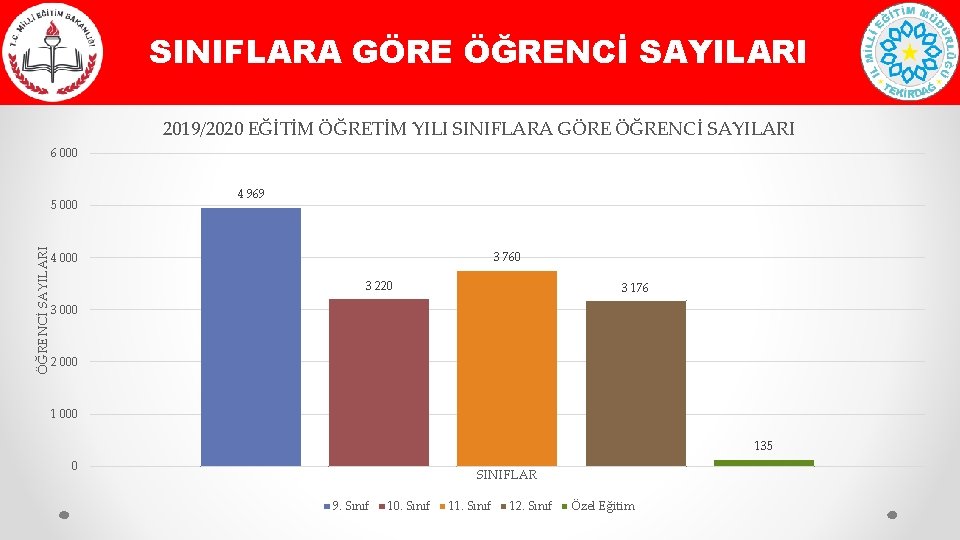 SINIFLARA GÖRE ÖĞRENCİ SAYILARI 2019/2020 EĞİTİM ÖĞRETİM YILI SINIFLARA GÖRE ÖĞRENCİ SAYILARI 6 000