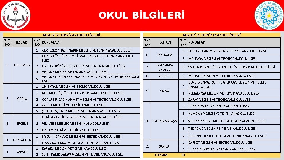 OKUL BİLGİLERİ MESLEKİ VE TEKNİK ANADOLU LİSELERİ SIRA NO İLÇE ADI SIRA KURUM ADI