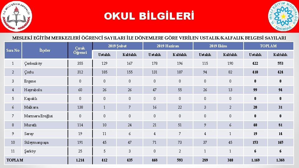 OKUL BİLGİLERİ MESLEKİ EĞİTİM MERKEZLERİ ÖĞRENCİ SAYILARI İLE DÖNEMLERE GÖRE VERİLEN USTALIK/KALFALIK BELGESİ SAYILARI