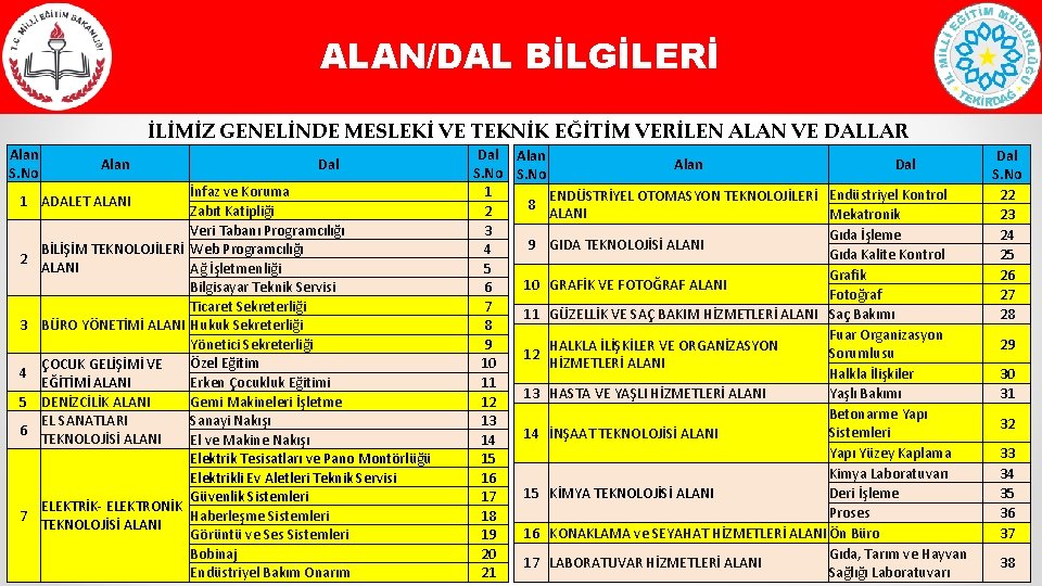 ALAN/DAL BİLGİLERİ İLİMİZ GENELİNDE MESLEKİ VE TEKNİK EĞİTİM VERİLEN ALAN VE DALLAR Alan S.