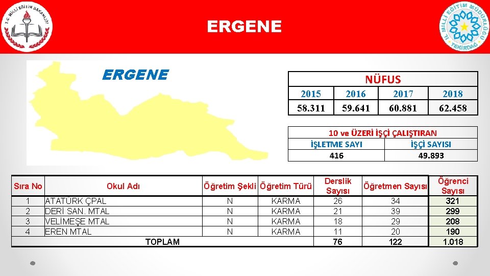 ERGENE NÜFUS 2015 58. 311 2016 59. 641 2017 60. 881 2018 62. 458