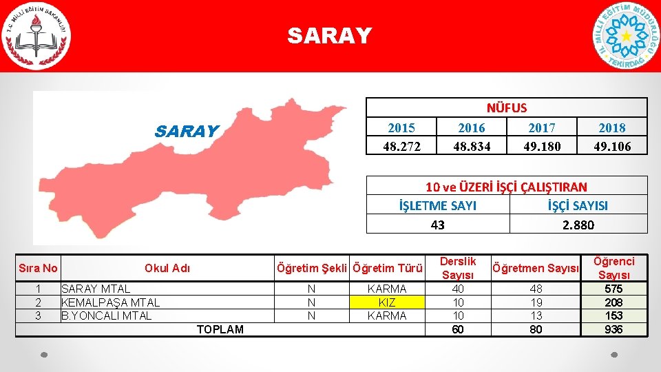 SARAY NÜFUS SARAY 2015 48. 272 2016 48. 834 2017 49. 180 2018 49.