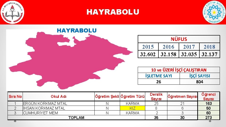 HAYRABOLU NÜFUS 2015 2016 2017 2018 32. 602 32. 158 32. 035 32. 137