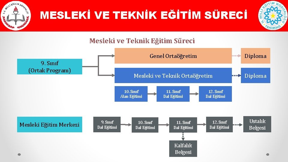 MESLEKİ VE TEKNİK EĞİTİM SÜRECİ Mesleki ve Teknik Eğitim Süreci 9. Sınıf (Ortak Program)