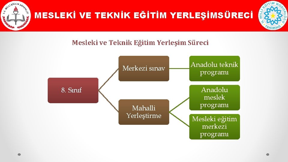 MESLEKİ VE TEKNİK EĞİTİM YERLEŞİMSÜRECİ Mesleki ve Teknik Eğitim Yerleşim Süreci Merkezi sınav 8.