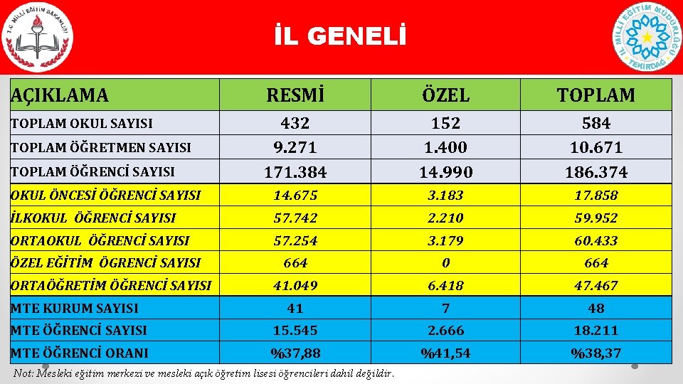 İL GENELİ AÇIKLAMA RESMİ ÖZEL TOPLAM OKUL SAYISI 432 9. 271 171. 384 152
