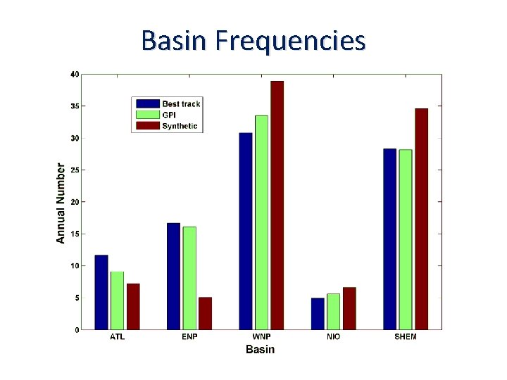 Basin Frequencies 