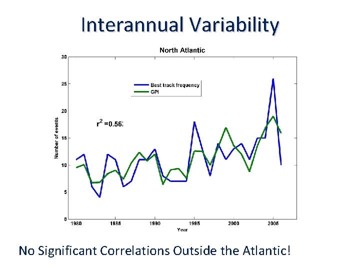 Interannual Variability No Significant Correlations Outside the Atlantic! 