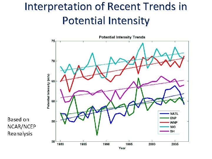 Interpretation of Recent Trends in Potential Intensity Based on NCAR/NCEP Reanalysis 