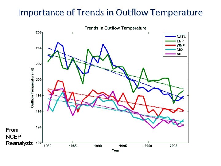 Importance of Trends in Outflow Temperature From NCEP Reanalysis 